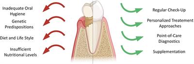 Integration of precision medicine into the dental care setting